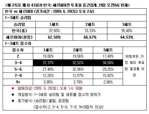  배구토토 매치 43회차 ''한국, 세르비아에 완패'' 전망