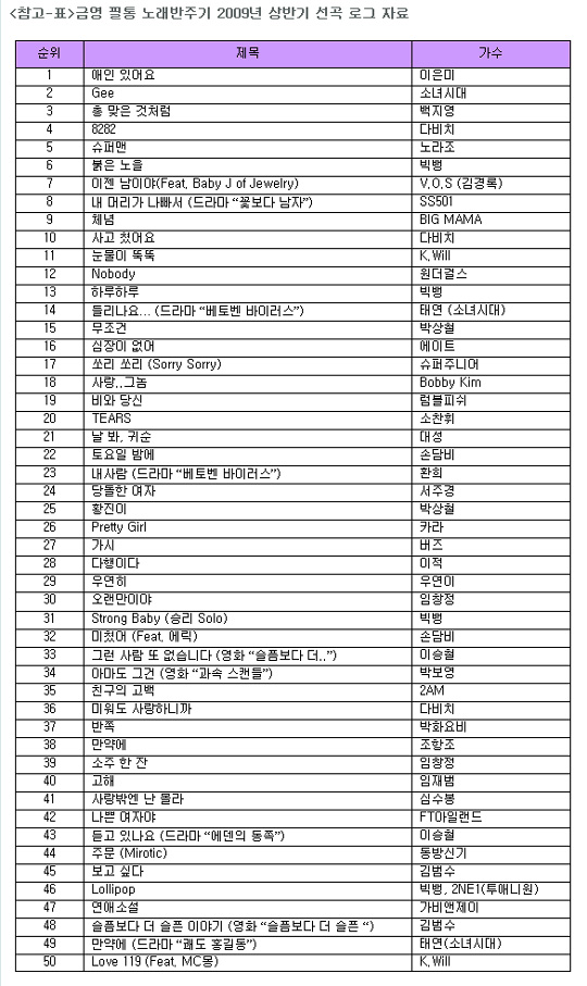 이은미·소시·백지영, 상반기 가요계 ''여풍당당''