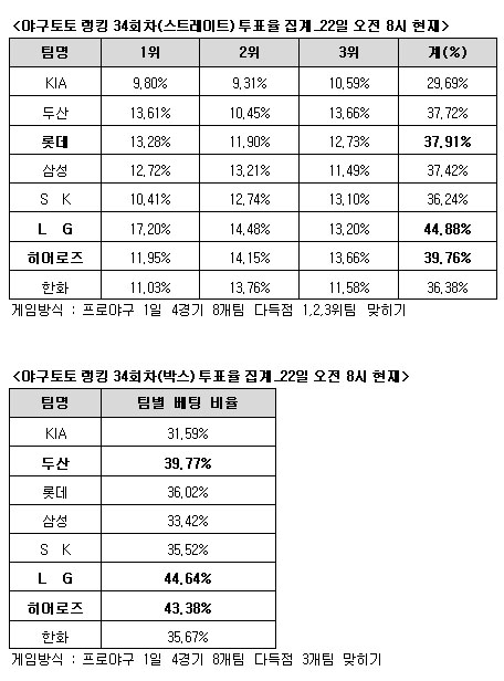  야구토토 랭킹 34회차 LG 히어로즈 롯데 다득점 예상