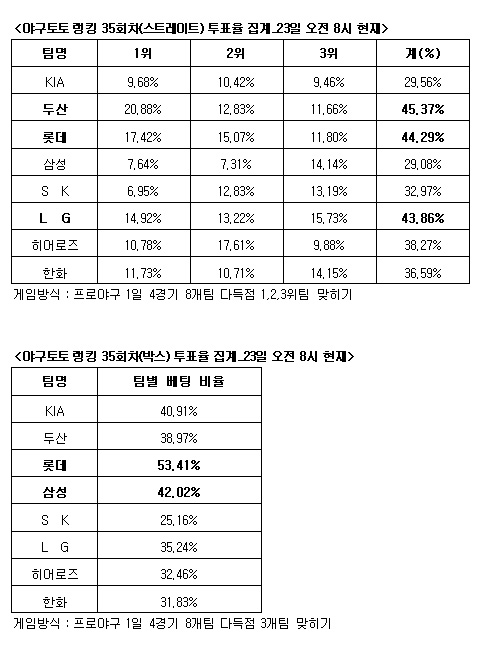  야구토토 랭킹 35회차, 두산 롯데 LG 다득점 전망