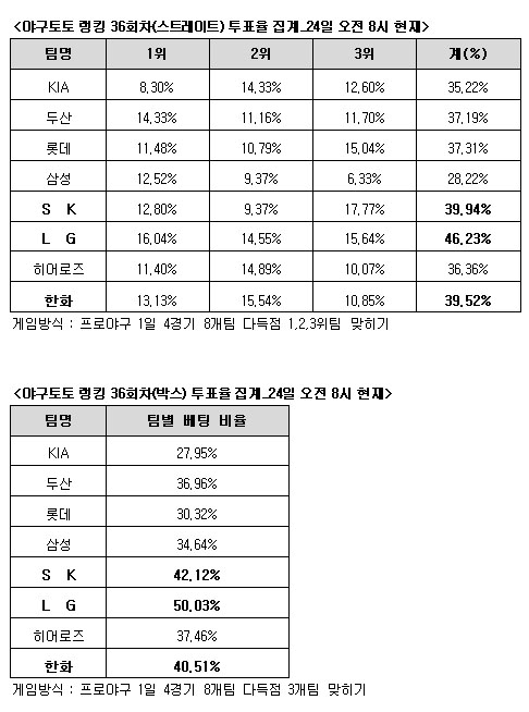  야구토토 랭킹 36회차 'LG SK 한화 다득점' 예상