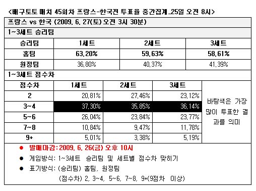  배구토토 매치 45회차 ''프랑스, 한국에 우세'' 예상