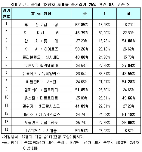  야구토토 승1패 12회차 '두산, 삼성에 완승' 예상