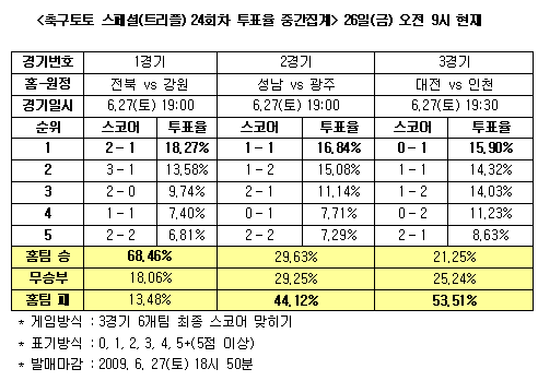  축구토토 스페셜 24회차 ''광주, 성남에 우세'' 전망