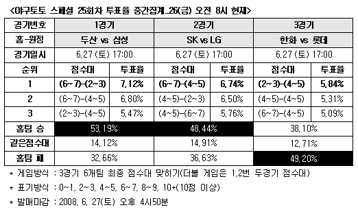  야구토토 스페셜 24회차 ''SK, LG 누른다.''