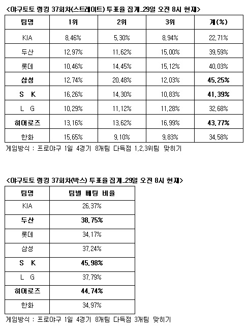  야구토토 랭킹 37회차, '삼성 히어로즈 SK 다득점' 예상