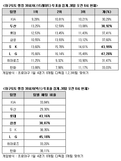  야구토토 랭킹 38회차, 'LG SK 두산 다득점' 예상