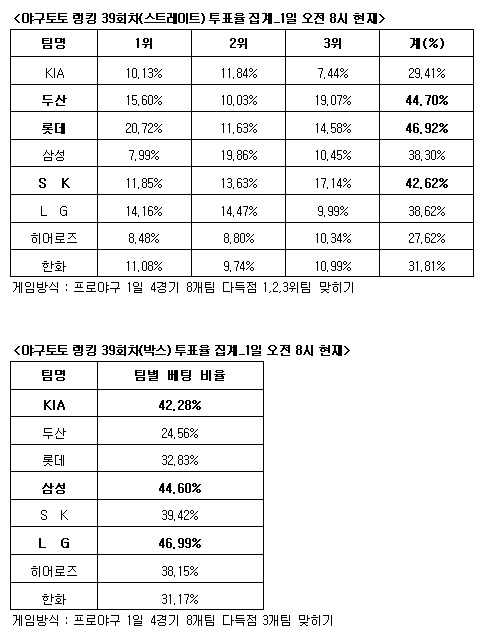  야구토토 랭킹 39회차  '롯데 두산 SK 다득점' 전망