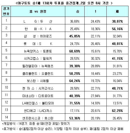  야구토토 승1패 13회차 "KIA, 한화 꺾는다"