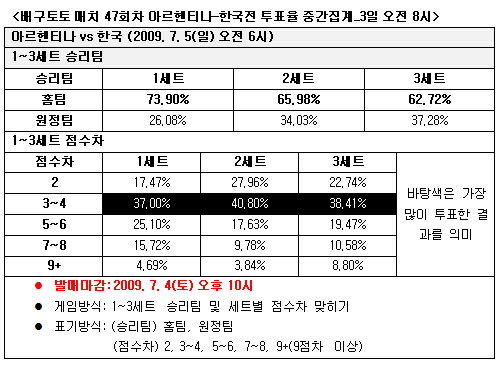  배구토토 매치 47회차 ''아르헨, 한국에 우세'' 전망