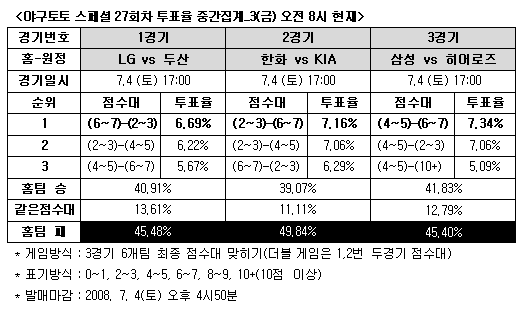  야구토토 스페셜 27회차 '히어로즈, 삼성에 우세' 예상