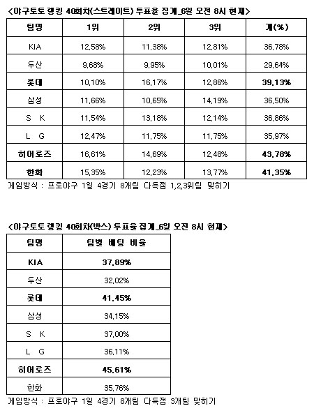  야구토토 랭킹 40회차 '히어로즈 한화 롯데 다득점' 전망