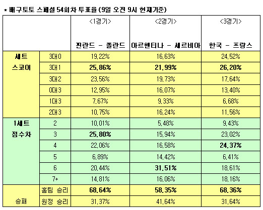  배구토토 스페셜 54회차 ''한국, 프랑스에 승리'' 전망