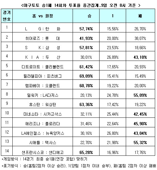  야구토토 승1패 14회차 '히어로즈, 롯데에 우세' 전망