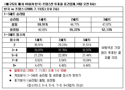  배구토토 49회차 ''한국-프랑스전, 박빙승부'' 전망