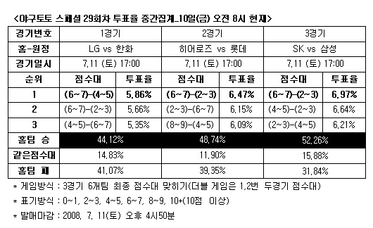  야구토토 스페셜 29회차 ''LG, 한화에 우세'' 예상