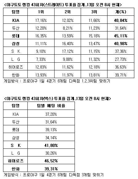  야구토토 랭킹 43회차, '롯데 삼성 KIA 다득점' 전망