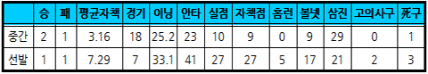 박찬호 전반기 결산, 선발 'No', 불펜 'OK'.