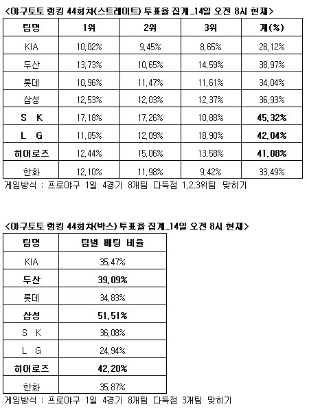  야구토토 랭킹 44회차, ''SK LG 히어로즈 다득점'' 전망