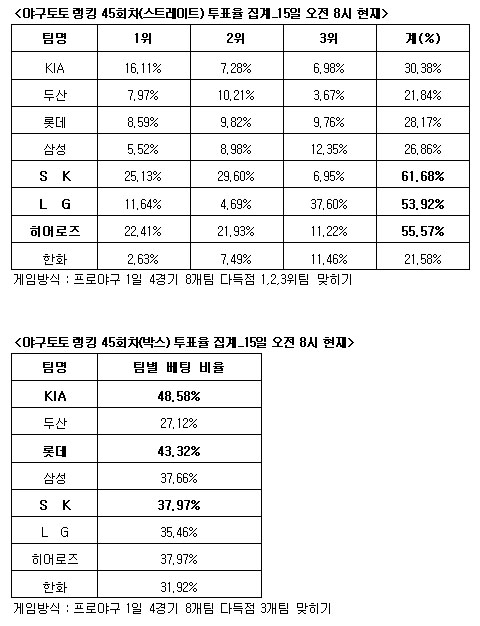  야구토토 랭킹 45회차, 'SK 히어로즈 LG 다득점' 예상