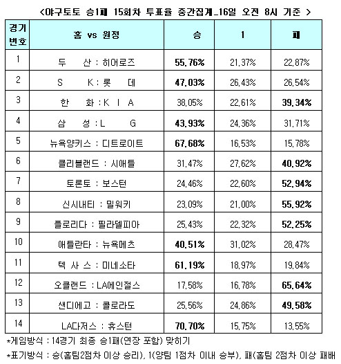  야구토토 승1패 15회차 '두산, 히어로즈에 우세' 전망