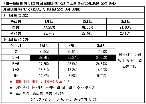  배구토토 매치 51회차 ''세르비아, 한국에 완승'' 예상