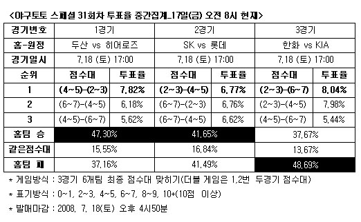  야구토토 스페셜 31회차 'KIA, 한화에 우세' 예상