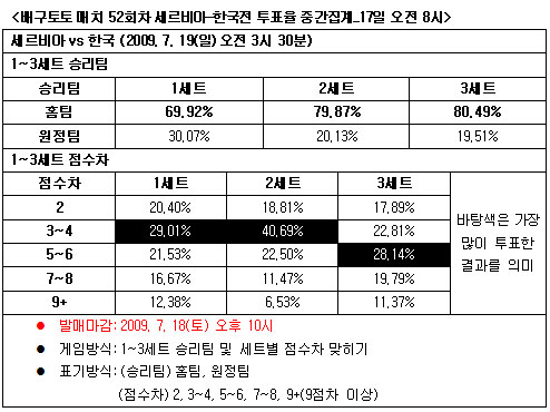  배구토토 매치 52회차 '세르비아, 한국에 완승' 전망