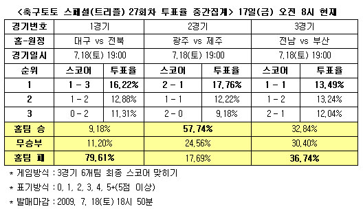  축구토토 스페셜 27회차 '전북, 대구 잡는다'