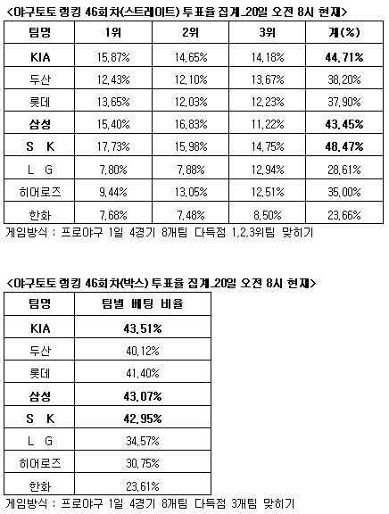  야구토토 랭킹 46회차 'SK KIA 삼성 다득점' 전망