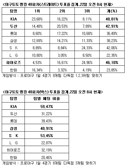  야구토토 랭킹 48회차, 'KIA 히어로즈 두산 다득점' 전망