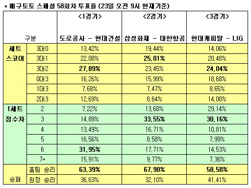  배구토토 스페셜 58회차 ''삼성화재, 대한항공에 승리'' 예상