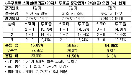  축구토토 스페셜 28회차 ''포항, 대구에 완승'' 예상