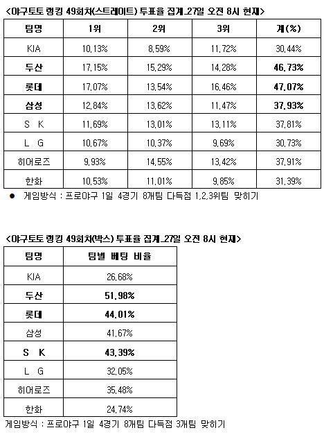  야구토토 랭킹 49회차, '롯데 두산 삼성 다득점' 전망