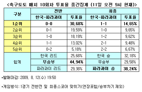  축구토토 매치 10회차 ''한국, 파라과이와 접전'' 전망