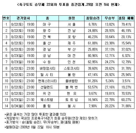  축구토토 승무패 22회차 ''맨유, 위건에 우세'' 전망