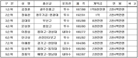 히어로즈, 2010년 신인 지명 선수 전원 계약 완료