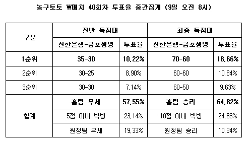  농구토토W매치 40회차 ''신한은행, 금호생명에 우세''