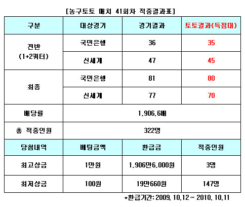  농구토토 W매치 41회차 322명 적중