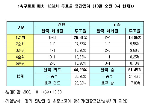  축구토토 매치 12회차 ''한국, 세네갈 꺾는다'' 전망