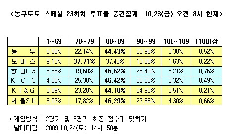  농구토토 스페셜 23회차 ''동부, 모비스에 우세'' 예상