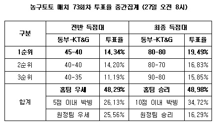  농구토토 매피 73회차 ''동부, KT&G에 우세'' 전망