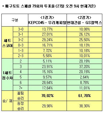  배구토토 스페셜 79회차 ''KEPCO45, 우리캐피탈에 우세''