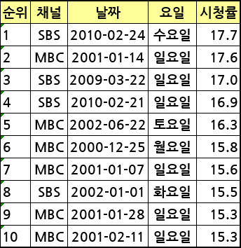 `김연아 효과` SBS, 10년래 최고 시청률