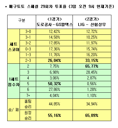  배구토토 스페셜 29회차 ''신협상무, LIG에 우세''