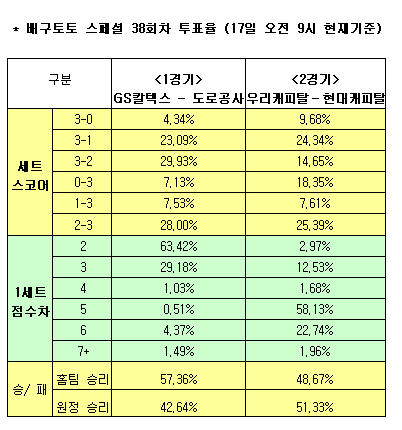  배구토토 스페셜 38회차 ''GS칼텍스, 도로공사에 우세''