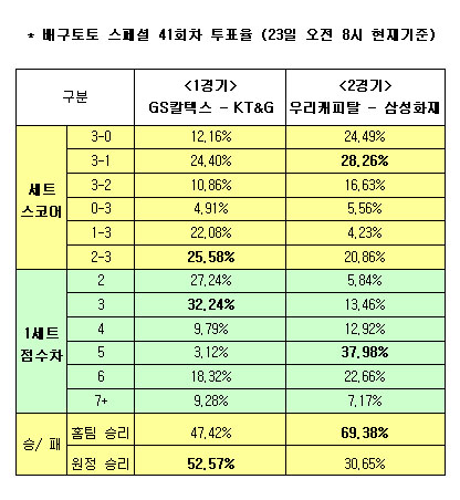  배구토토 스페셜 41회차 ''GS칼텍스-KT&G 접전'' 전망