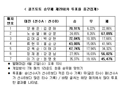  골프토토 스페셜 22회차 ''양용은, 언더파 활약'' 전망