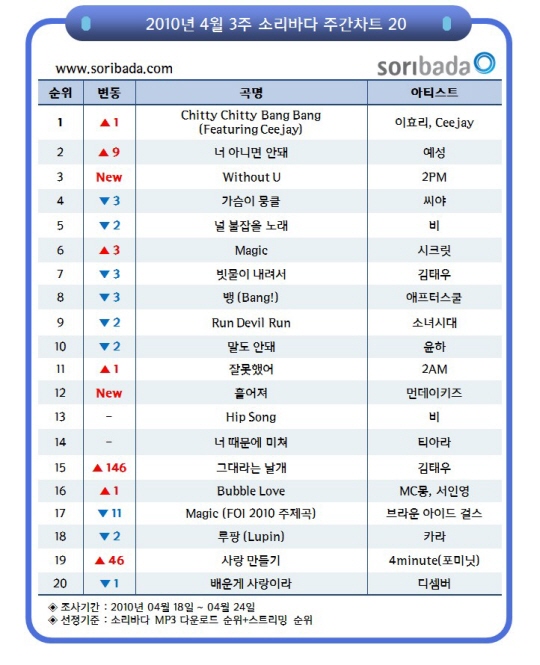 이효리, `엠카` 이어 `소리바다` 주간 1위…본격 `파워` 시동