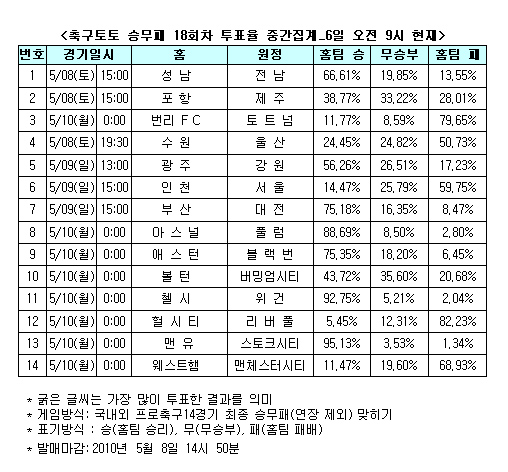  축구토토 승무패, 베팅의 정석